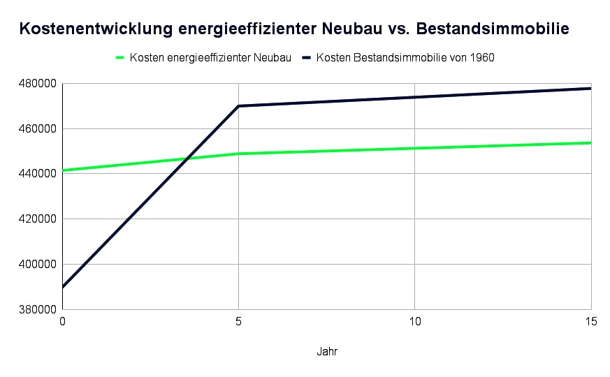 Graph zur Kostenentwicklung eines Neubaus verglichen zur Bestandsimmobilie