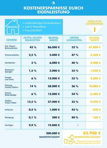 Infografik - Durch Eigenleistungen sparen