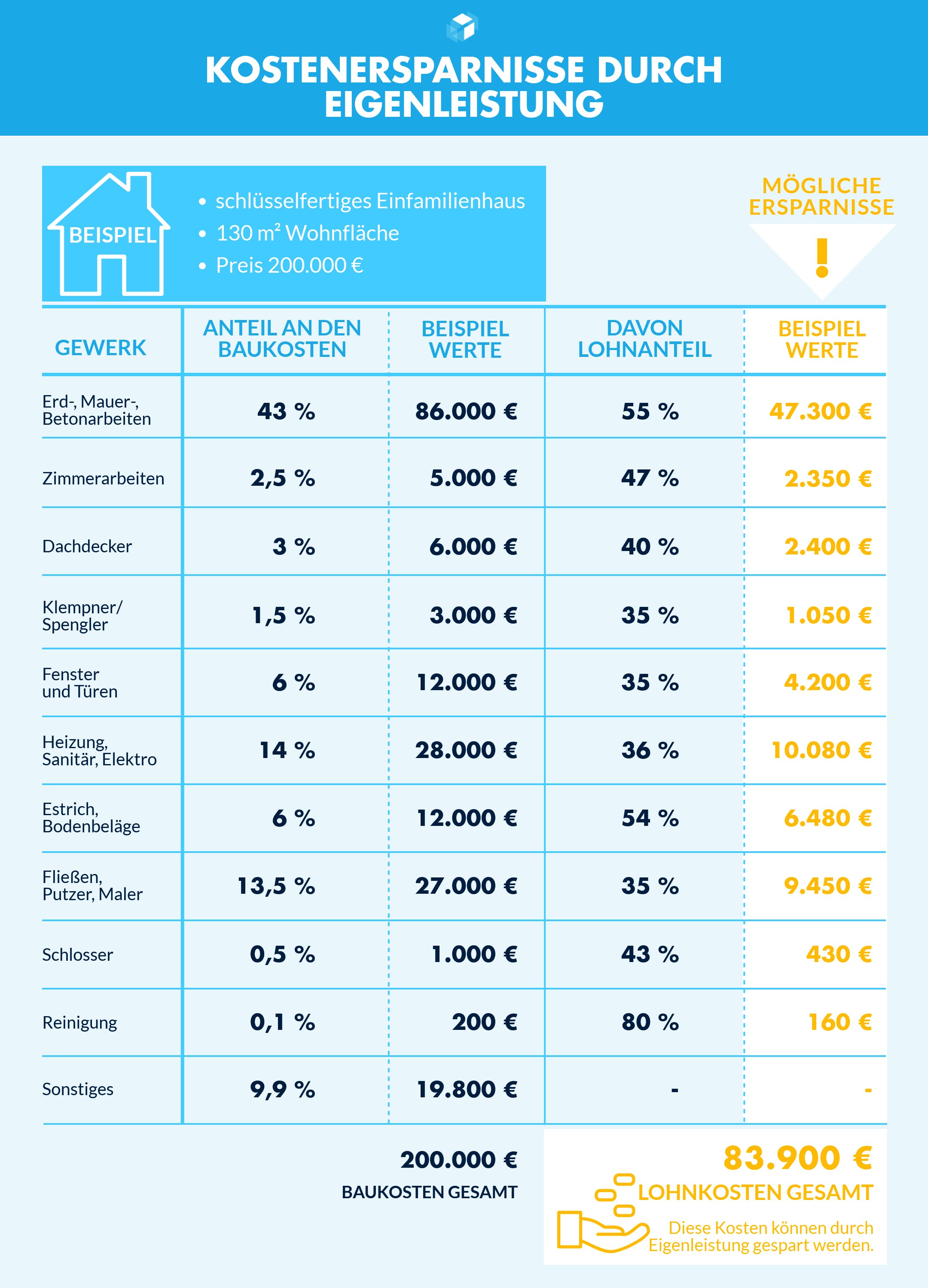 Infografik - Durch Eigenleistungen sparen