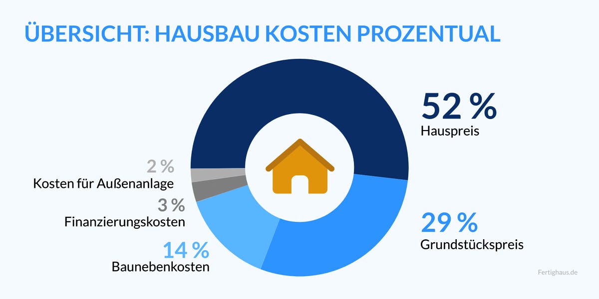 Infografik: Hauskosten prozentual