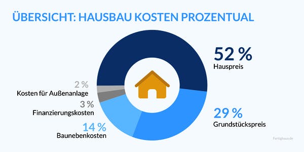 Infografik: Hauskosten prozentual