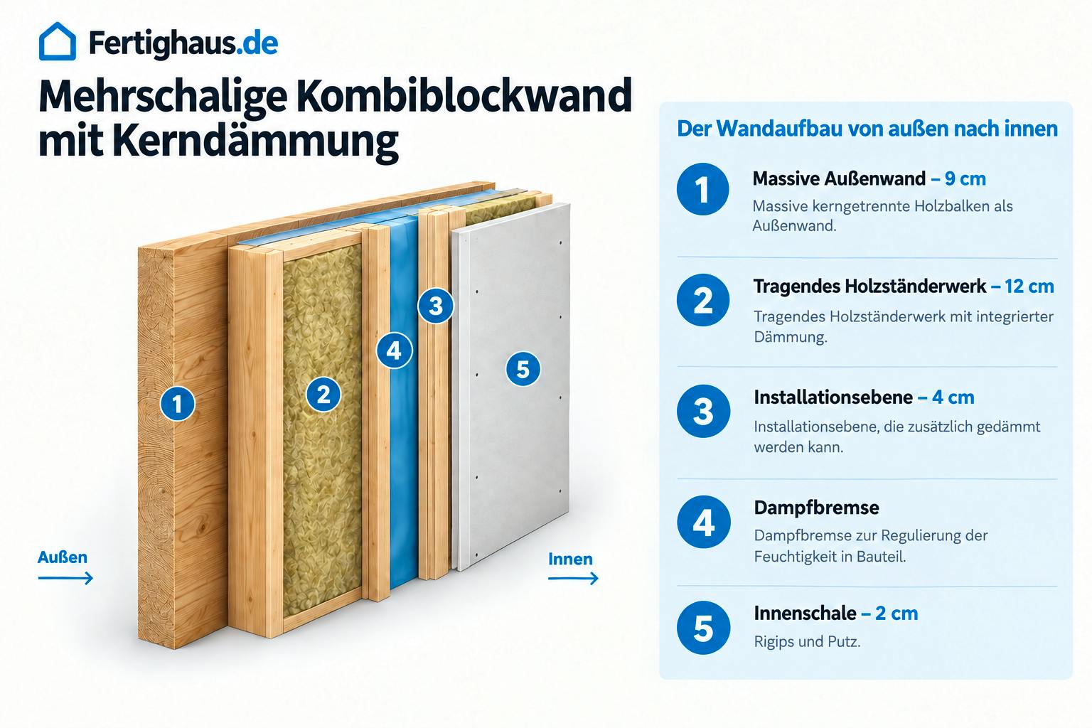 Schichtaufbau der mehrschaligen Kombiblockwand von Fullwood – fünf Schichten von außen nach innen: massive Holzbalken, tragendes Holzständerwerk mit Dämmung, Dampfbremse, Installationsebene und Innenschale aus Rigips und Putz