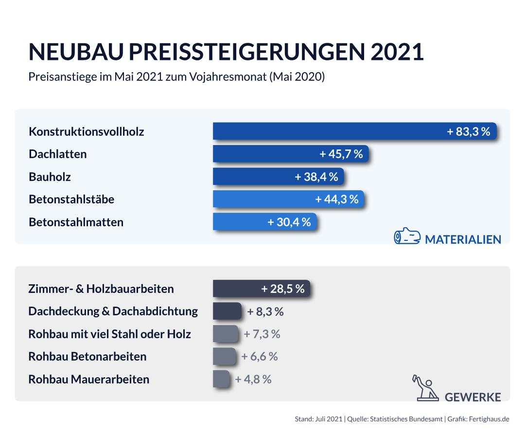 Preissteigerung Hausbau