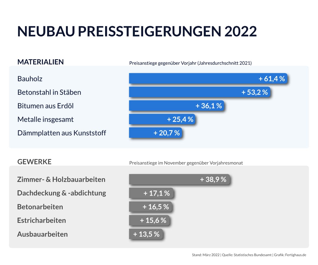 Prozentuale Preisanstiege für Baustoffe und Gewerke innerhalb eines Jahres