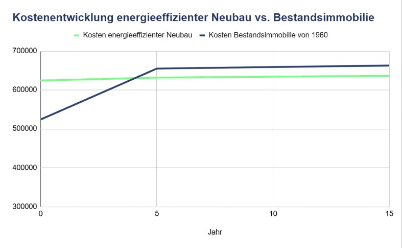 Kostenentwicklung Neubau vs. Bestandsimmobilie