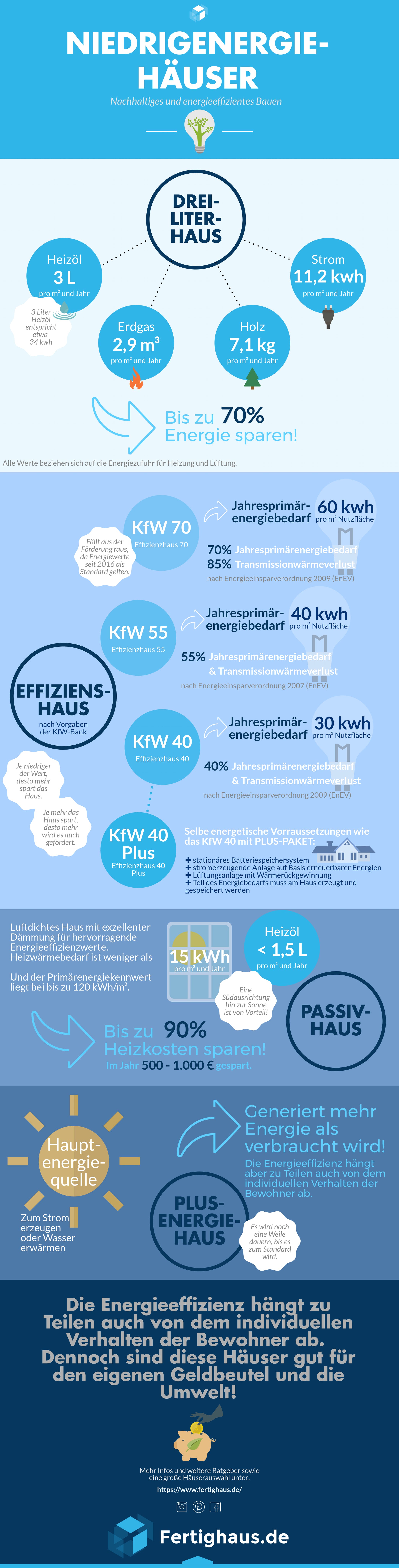 Infografik mit allen Energiestandards für energieeffiziente Häuser