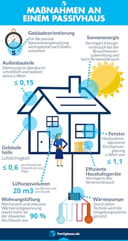 Passivhaus Merkmale Infografik