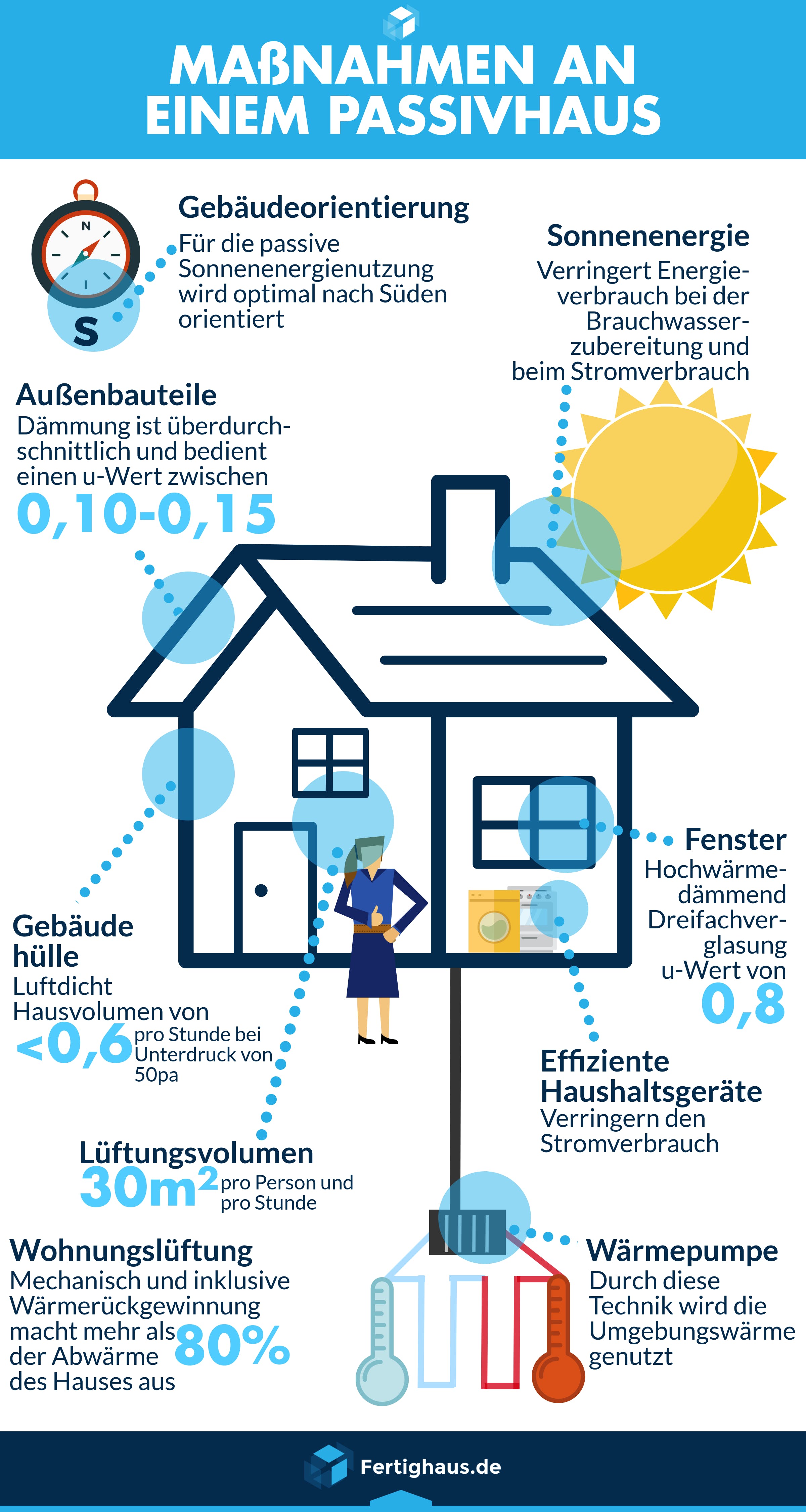 Infografik Merkmale eines Passivhauses