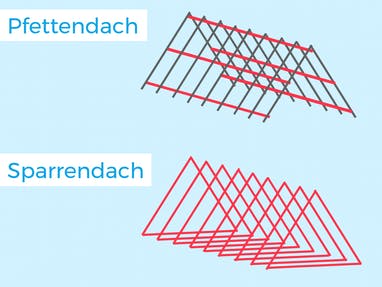 Grafik mit Konstruktion von Pfetten- und Sparrendach