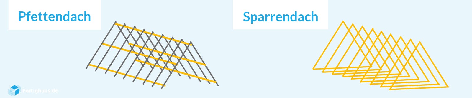 Grafik mit der Konstruktion von Pfetten- und Sparrendach