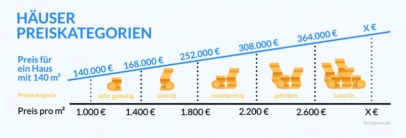 Grafik mit dem Verlauf der Preiskategorien für neugebaute Häuser nach Quadratmeterpreis