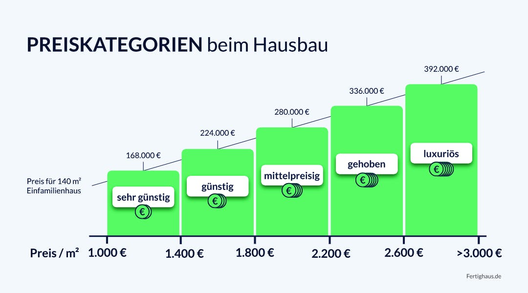 Grafik mit dem Verlauf der Preiskategorien für neugebaute Häuser nach Quadratmeterpreis