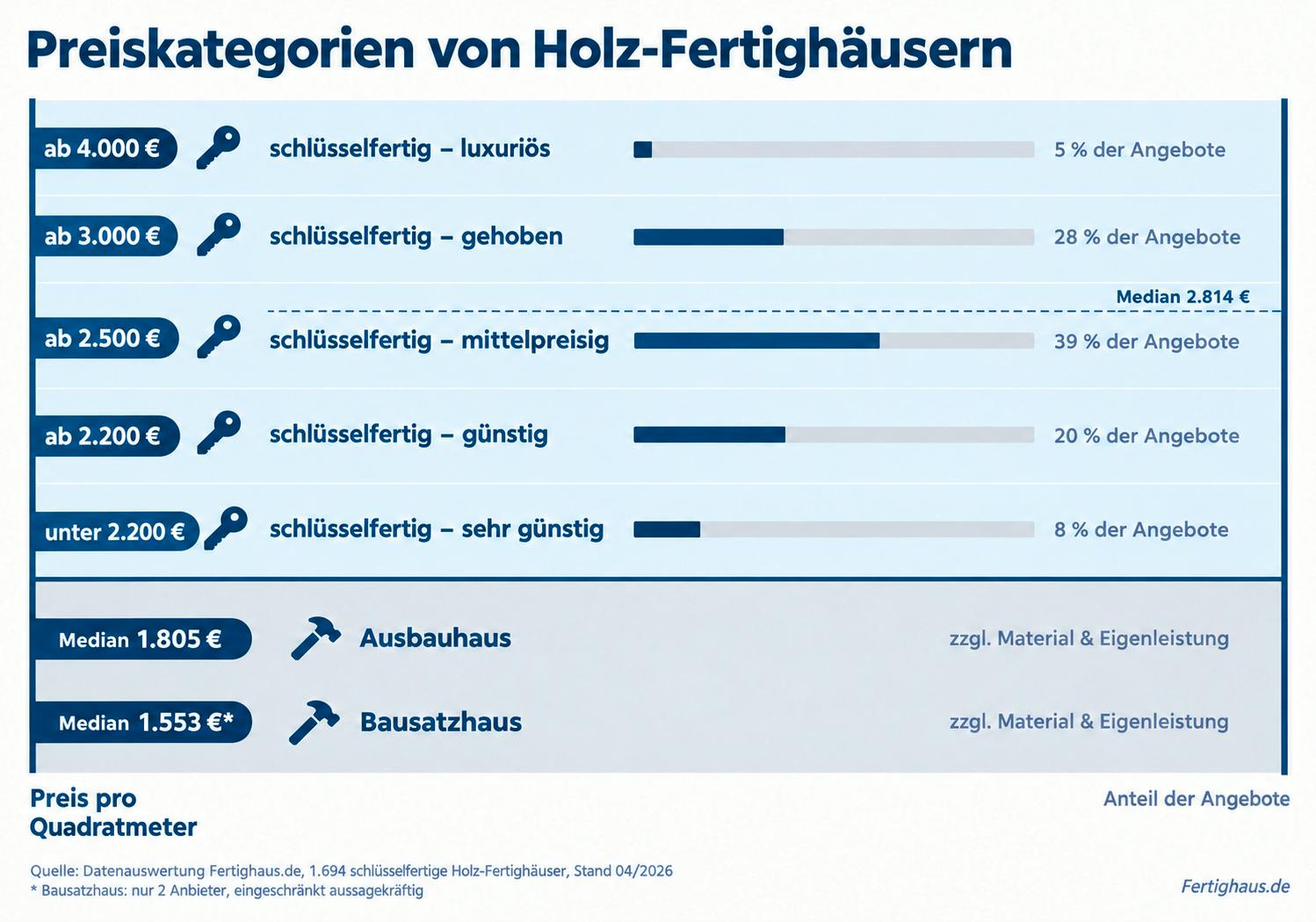 Grafik mit fünf Preiskategorien für schlüsselfertige Holz-Fertighäuser von unter 2.200 bis über 4.000 Euro pro Quadratmeter, Median 2.814 Euro, sowie Median-Quadratmeterpreisen für Ausbauhaus und Bausatzhaus.