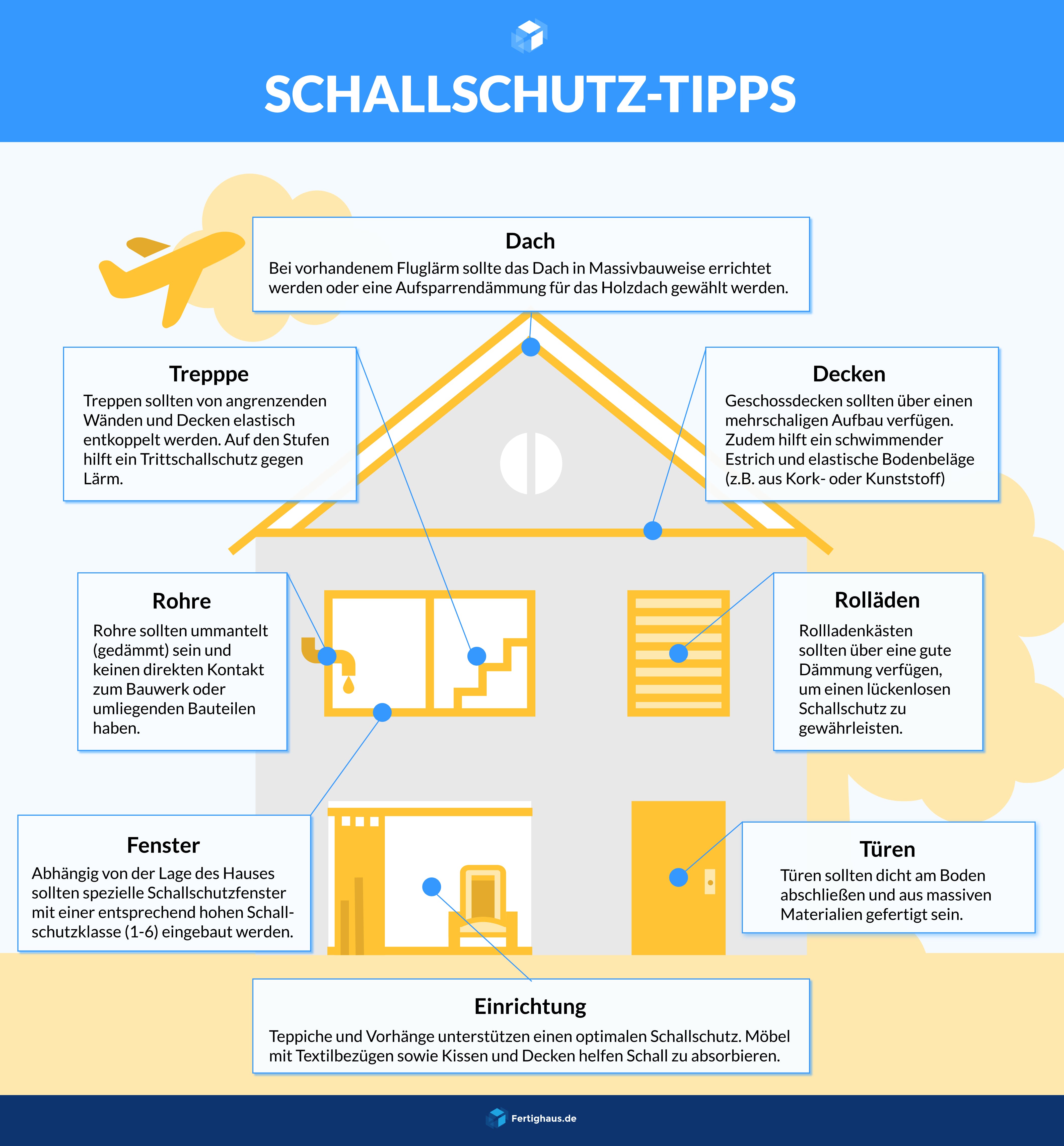 Infografik mit Tipps für einen optimalen Schallschutz im Haus