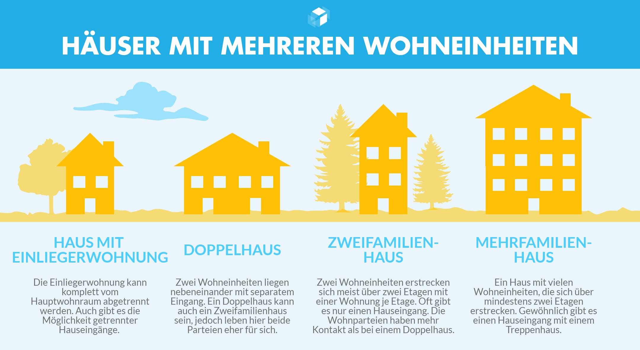 Infografik mit den Unterschieden von Zweifamilien-, Doppel- und Mehrfamilienhäusern