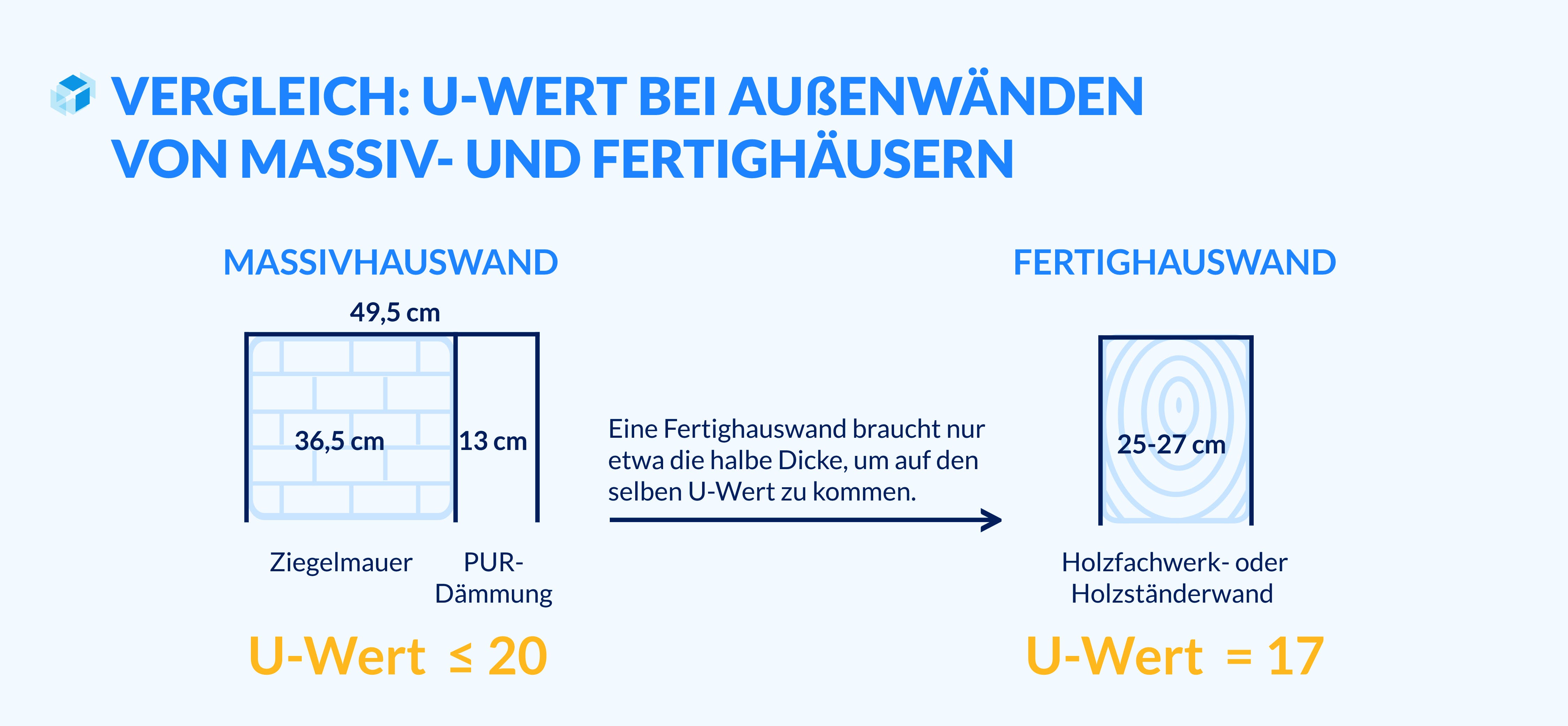 Gegenüberstellung der Wanddicke von Massivhaus und Fertighaus in Bezug auf den U-Wert