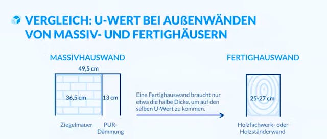 Infografik Vergleich U-Wert in Bezug auf die Dicke der Außenwand beim Fertighaus und Massivhaus
