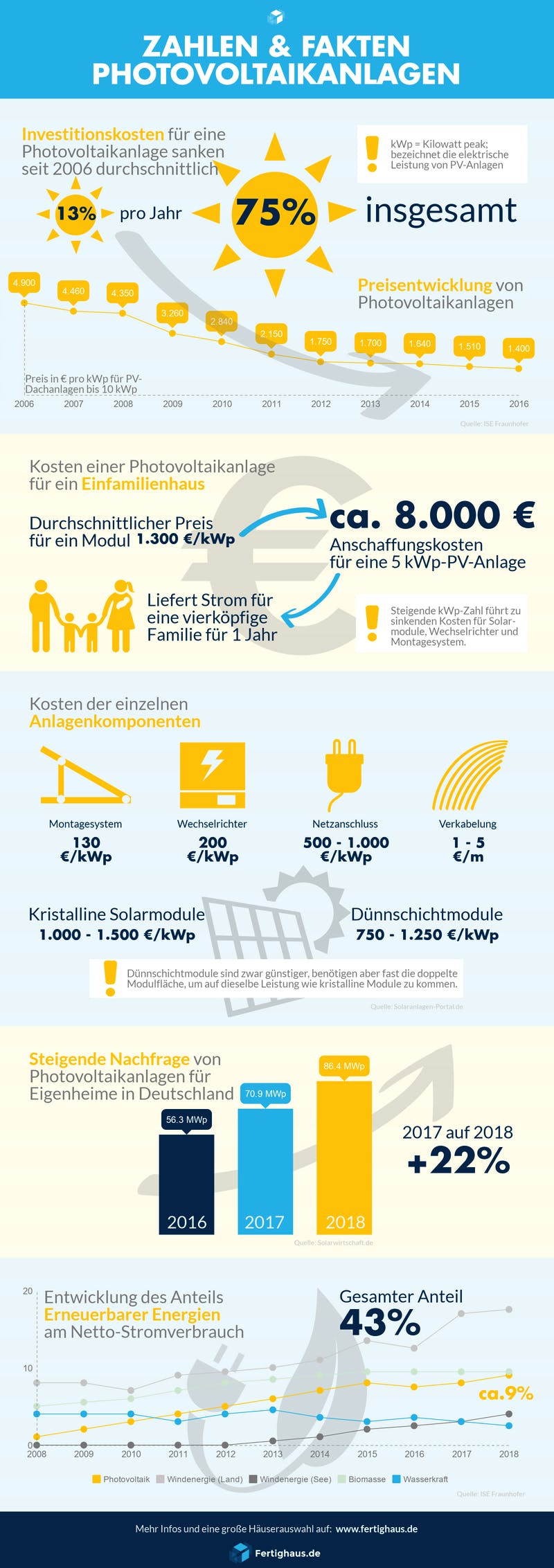 5 Fakten, die Sie über Photovoltaik-Anlagen wissen sollten - Weissenseer