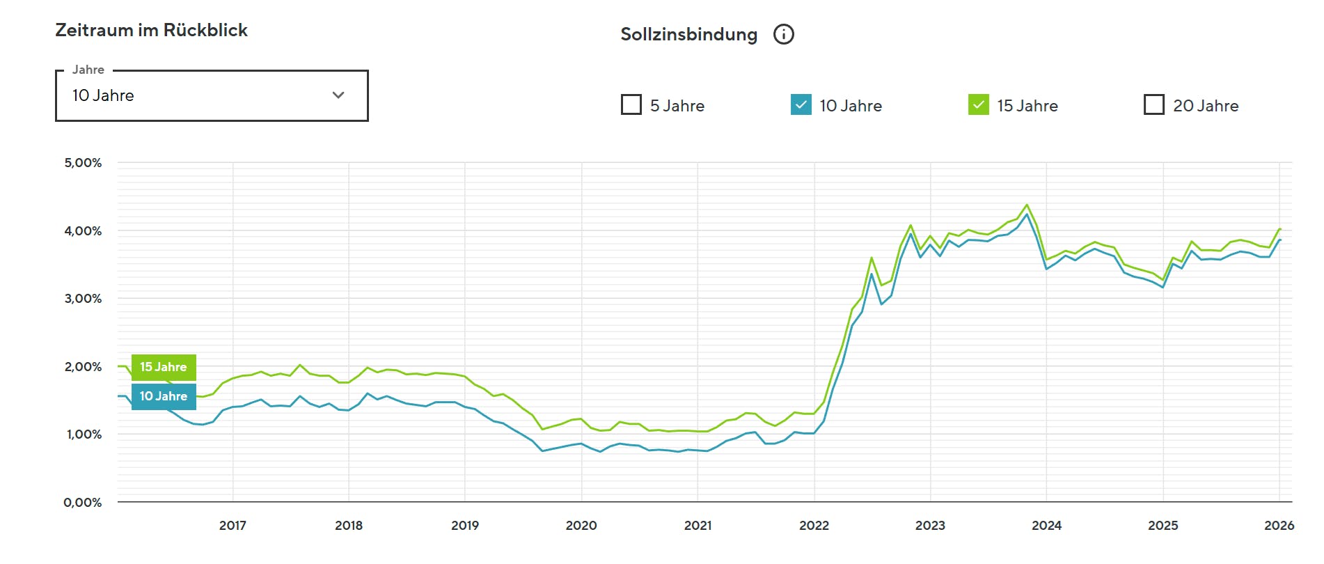 Zinschart Bauzinsen Januar 2026