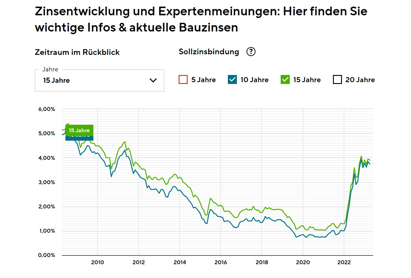 Bauzinsen 2023 | Fertighaus.de News