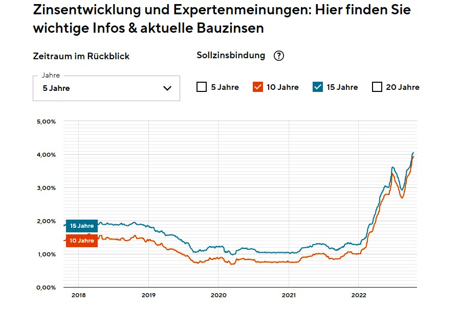 Grafik mit der Entwicklung von Bauzinsen über letzten 5 Jahre