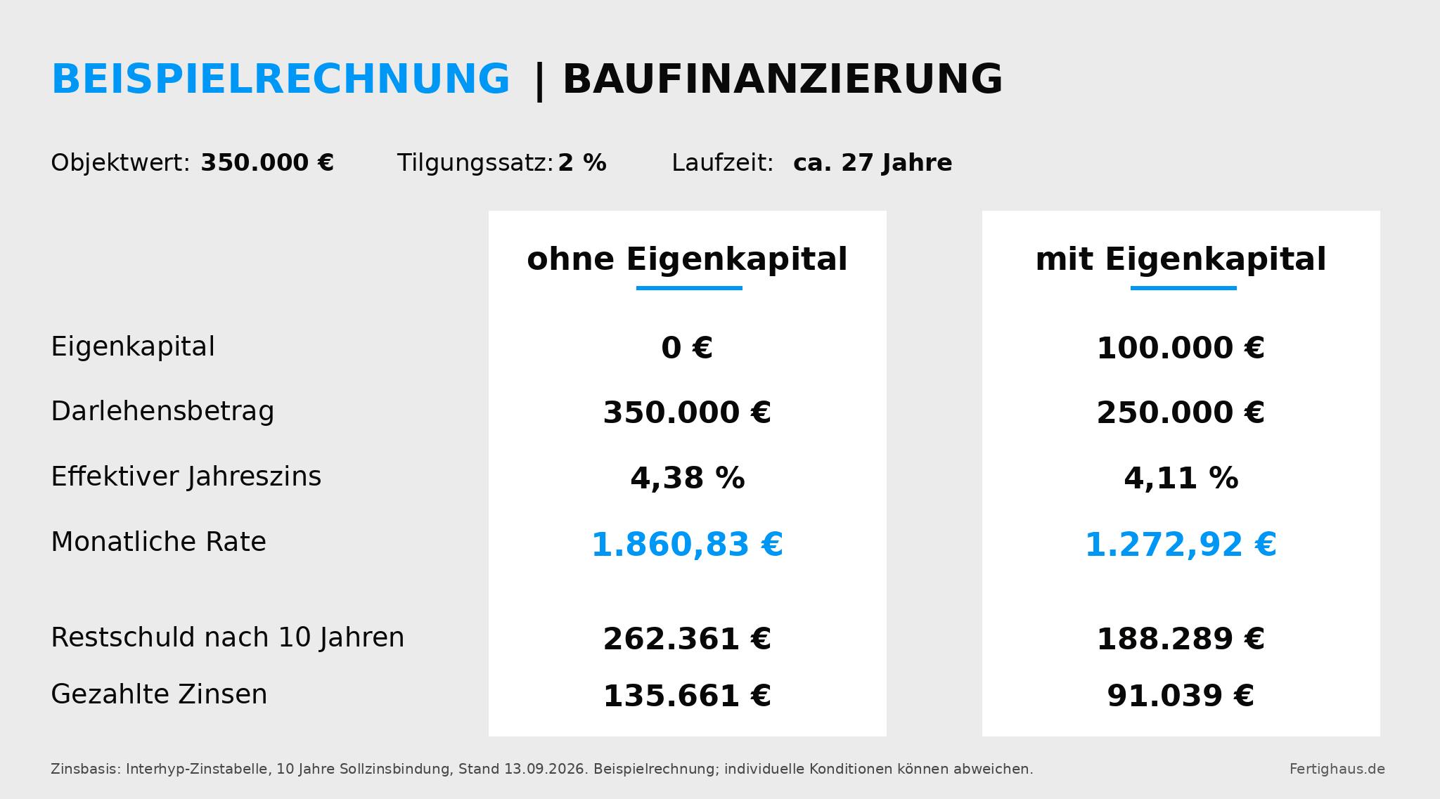 Vergleichsrechnung einer Baufinanzierung über 350.000 Euro mit 2 Prozent Tilgung und 10 Jahren Zinsbindung: Ohne Eigenkapital beträgt der Effektivzins 4,38 Prozent bei einer monatlichen Rate von 1.860,83 Euro und 135.661 Euro Zinskosten.