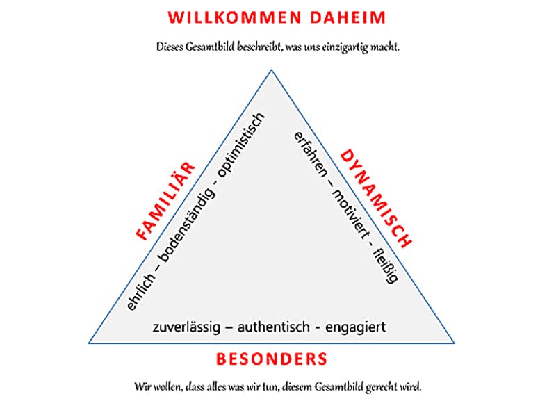 Gesamtbild der Werte von BauIdee Wohlfühl-Häuser