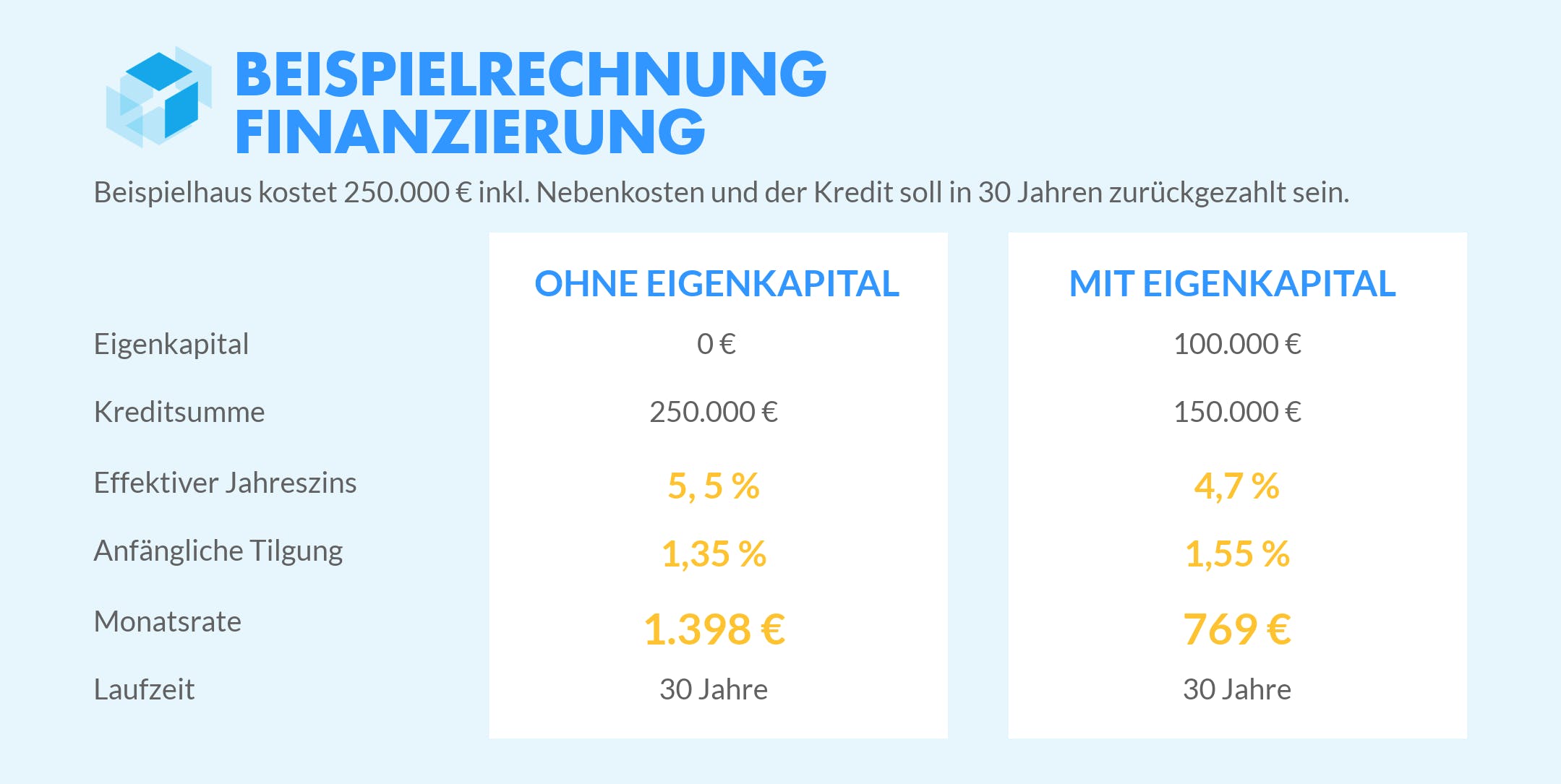 Beispielrechnung stellt eine Finanzierung mit und ohne Eigenkapital gegenüber