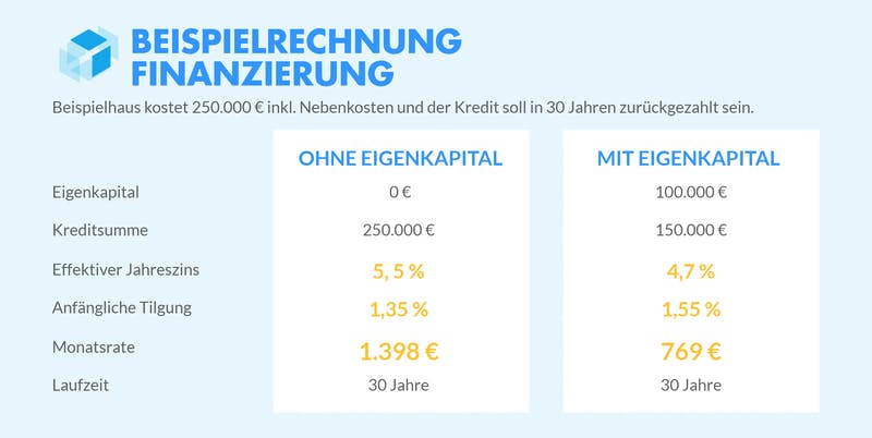 Finanzierung Eines Hauses Ohne Eigenkapital | Fertighaus.de Ratgeber