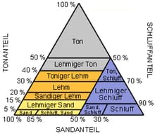 bodenarten.gif