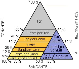 bodenarten.gif