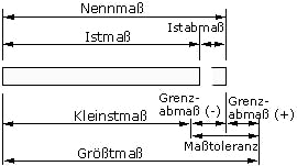 Definitionen bei Maßtoleranzen