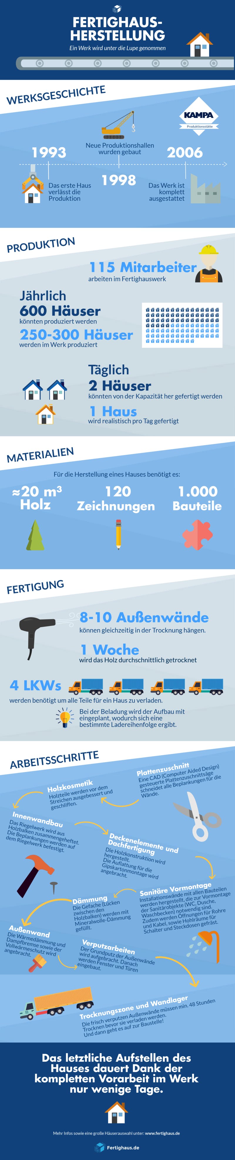 Infografik zu Ablauf und Ressourcen für die Fertighausproduktion