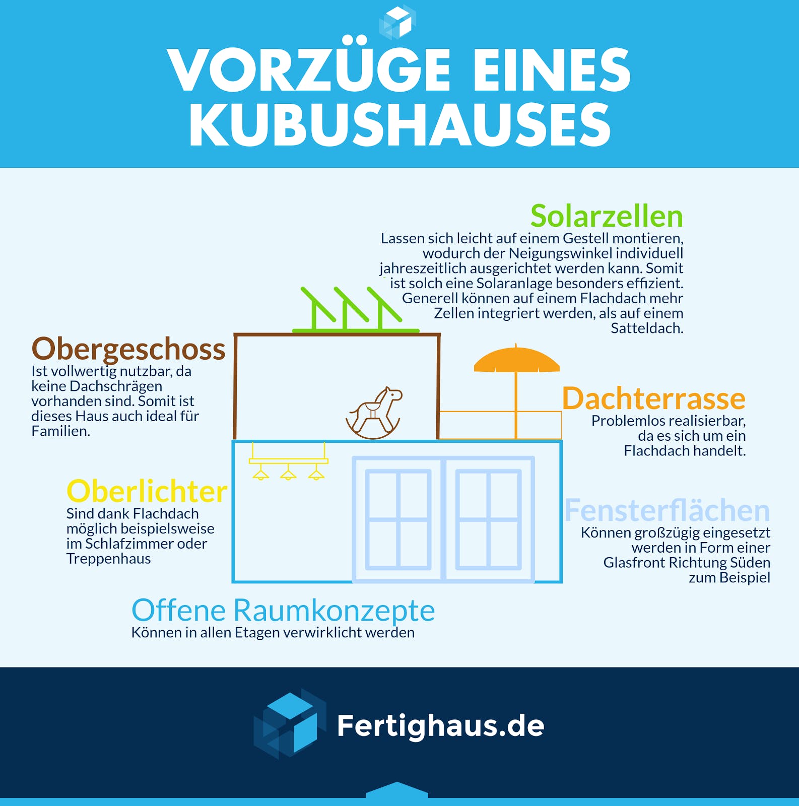 Vorzüge eines Kubushauses