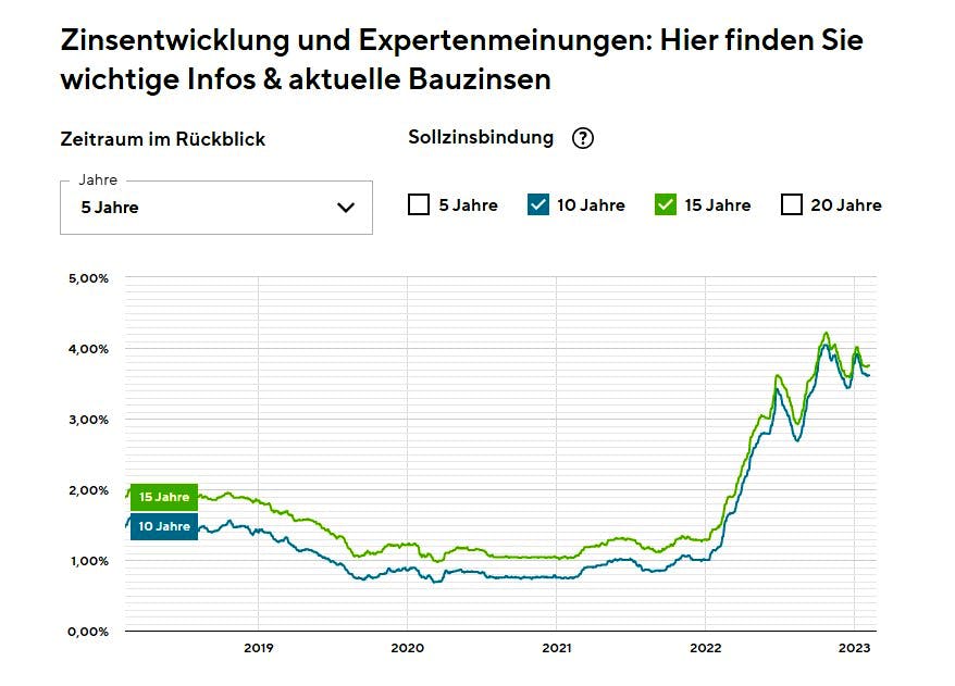 Zinschart der Bauzinsen von interhyp.de