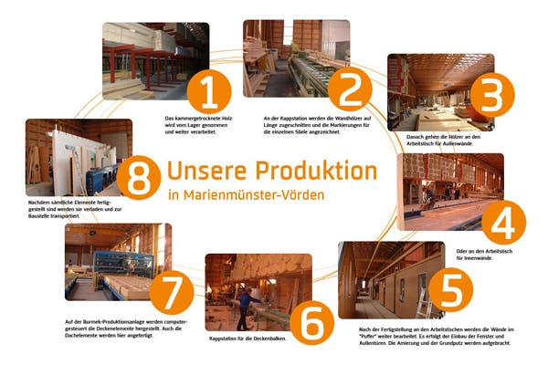 Übersicht Produktion Kaiser Haus