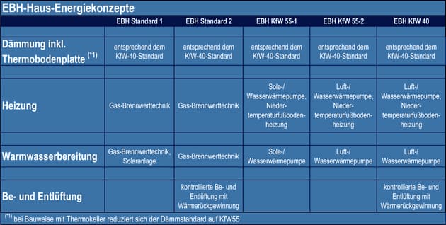 EBH-Standard und KFW-Effizienzstandards (nach EnEV) im Vergleich