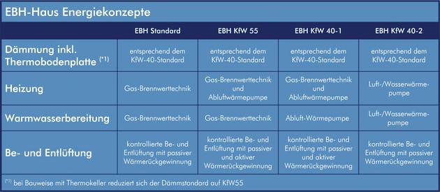 EBH-Standard und KFW-Effizienzstandards (nach EnEV) im Vergleich