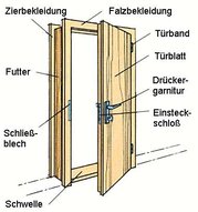 Türen Einbauen