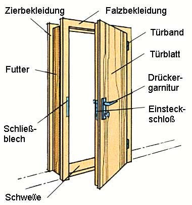 Türen Einbauen